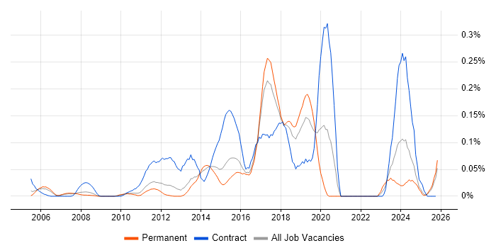 SAP Solutions Architect job vacancy trend in the East of England