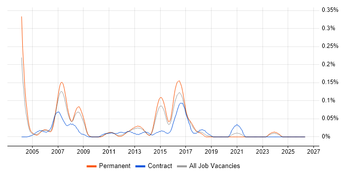 SAP Support Consultant job vacancy trend in the East of England