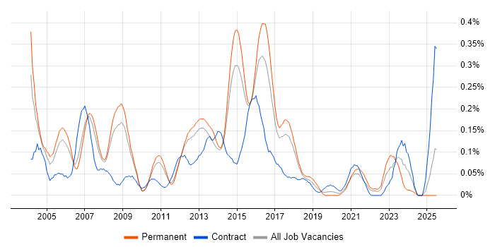 Job vacancy trend for SAP Support in the East of England Job vacancy trend for SAP Support in the East of England