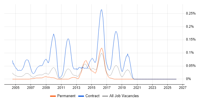 SAP Trainer job vacancy trend in the East of England