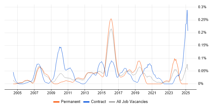 Job vacancy trend for SAP WM in the East of England Job vacancy trend for SAP WM in the East of England