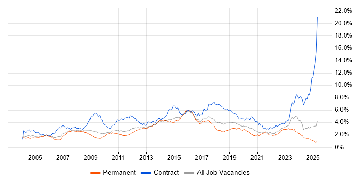 Job vacancy trend for SAP in the East of England Job vacancy trend for SAP in the East of England