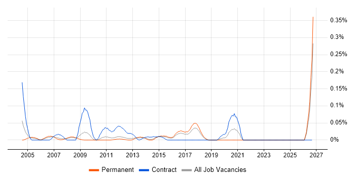 SAS EBI job vacancy trend in the East of England