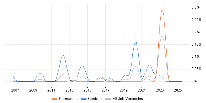 Job vacancy trend for SC Cleared DBA in the East of England Job vacancy trend for SC Cleared DBA in the East of England