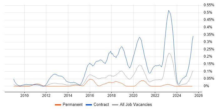 Job vacancy trend for SC Cleared Network Engineer in the East of England Job vacancy trend for SC Cleared Network Engineer in the East of England