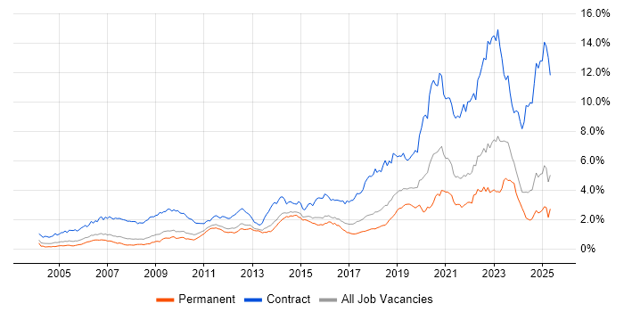 Job vacancy trend for SC Cleared in the East of England Job vacancy trend for SC Cleared in the East of England