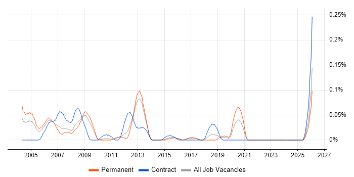 SCADA Engineer job vacancy trend in the East of England