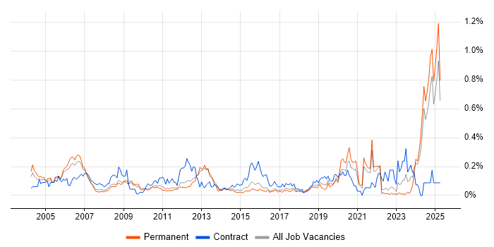 Job vacancy trend for SCADA in the East of England Job vacancy trend for SCADA in the East of England