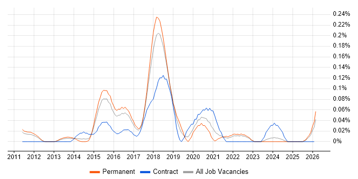 Scala Developer job vacancy trend in the East of England