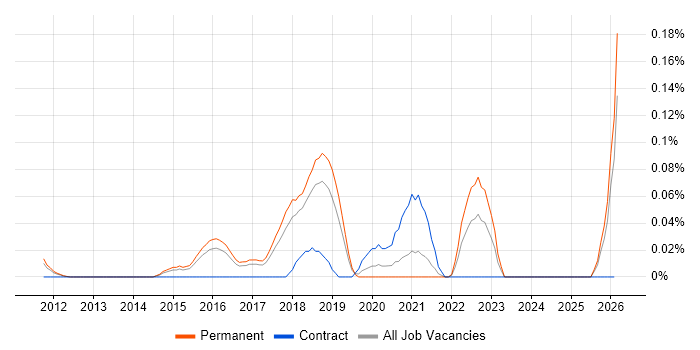 Scala Engineer job vacancy trend in the East of England