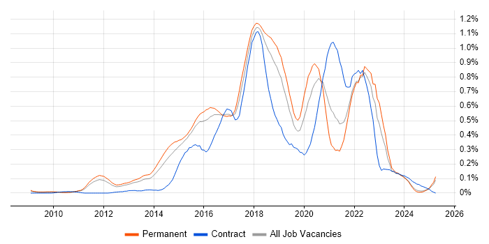 Job vacancy trend for Scala in the East of England