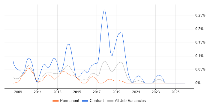 SCCM Consultant job vacancy trend in the East of England