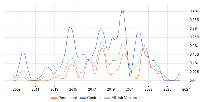 SCCM Engineer job vacancy trend in the East of England