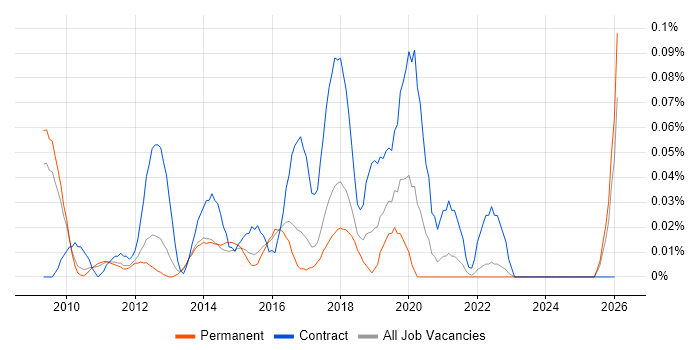 SCCM Specialist job vacancy trend in the East of England