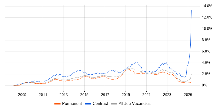 Job vacancy trend for SCCM in the East of England Job vacancy trend for SCCM in the East of England