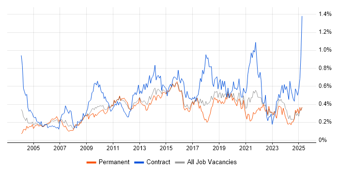 Job vacancy trend for Scenario Testing in the East of England Job vacancy trend for Scenario Testing in the East of England