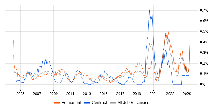 Job vacancy trend for Schematic Capture in the East of England Job vacancy trend for Schematic Capture in the East of England