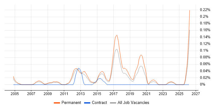 Scientific Software Developer job vacancy trend in the East of England