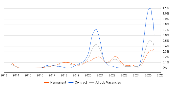 Job vacancy trend for scikit-learn in the East of England Job vacancy trend for scikit-learn in the East of England