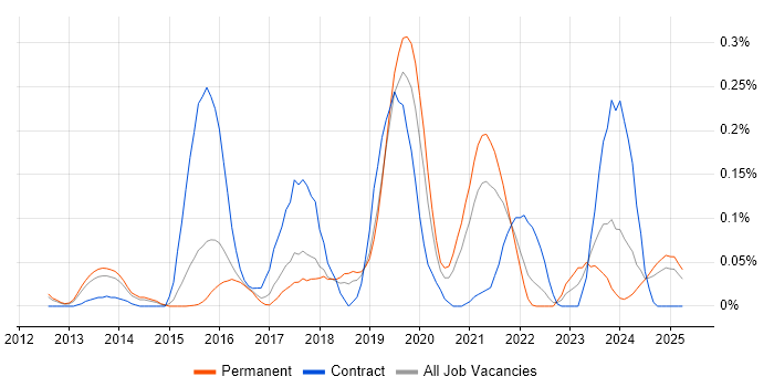 Job vacancy trend for SciPy in the East of England