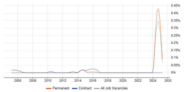 Job vacancy trend for SCM Engineer in the East of England Job vacancy trend for SCM Engineer in the East of England