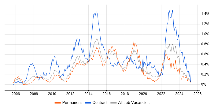Job vacancy trend for SCOM in the East of England Job vacancy trend for SCOM in the East of England