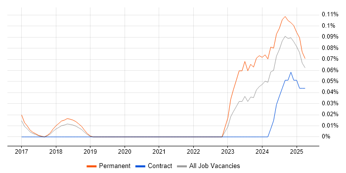 Job vacancy trend for Screaming Frog in the East of England Job vacancy trend for Screaming Frog in the East of England