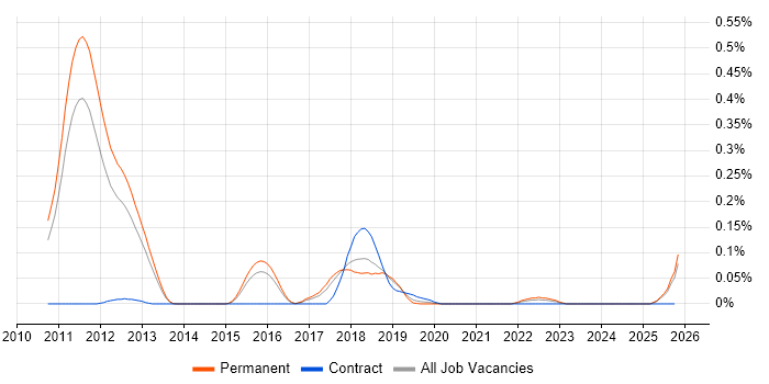 Scrum-ban job vacancy trend in the East of England