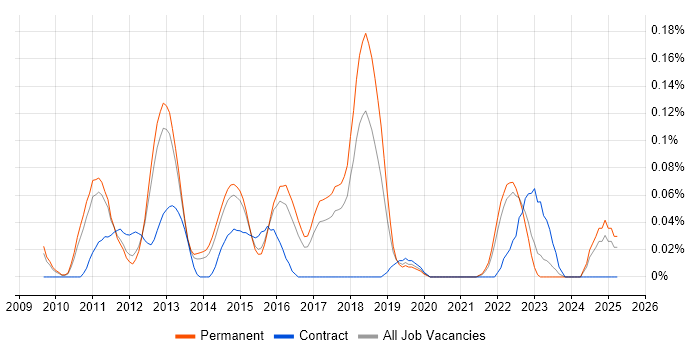 Job vacancy trend for ScrumMaster Project Manager in the East of England Job vacancy trend for ScrumMaster Project Manager in the East of England