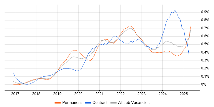 Job vacancy trend for SD-WAN in the East of England Job vacancy trend for SD-WAN in the East of England