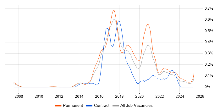 Job vacancy trend for SDET in the East of England Job vacancy trend for SDET in the East of England