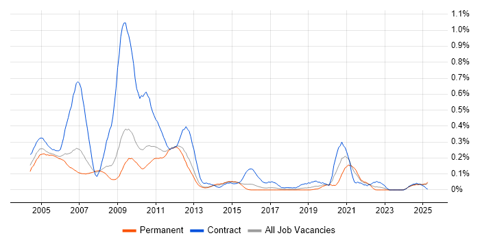 Job vacancy trend for SDH in the East of England Job vacancy trend for SDH in the East of England