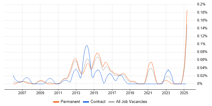 Job vacancy trend for SDLC Project Manager in the East of England Job vacancy trend for SDLC Project Manager in the East of England