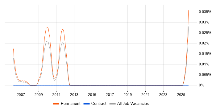 Search Manager job vacancy trend in the East of England