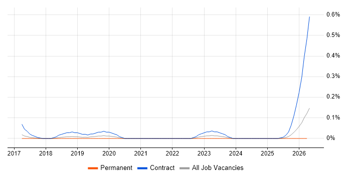 Search Processing Language job vacancy trend in the East of England