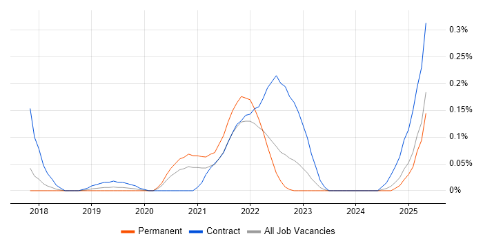 Job vacancy trend for Secrets Management in the East of England Job vacancy trend for Secrets Management in the East of England