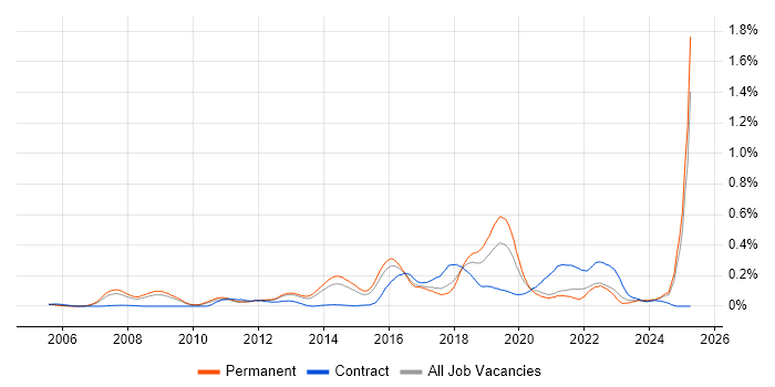 Job vacancy trend for Secure Coding in the East of England Job vacancy trend for Secure Coding in the East of England