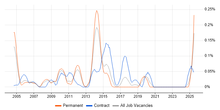 Job vacancy trend for RSA SecurID in the East of England