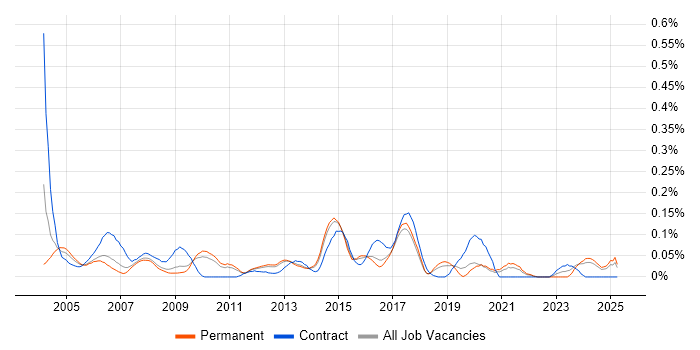 Job vacancy trend for Security Administrator in the East of England Job vacancy trend for Security Administrator in the East of England