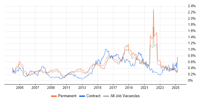 Job vacancy trend for Security Analyst in the East of England Job vacancy trend for Security Analyst in the East of England