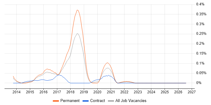 Security Analytics job vacancy trend in the East of England
