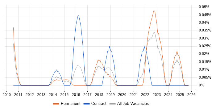 Security Assurance Manager job vacancy trend in the East of England