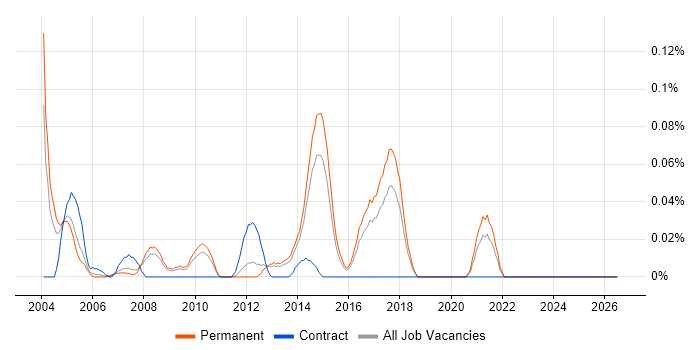 Security Auditing job vacancy trend in the East of England