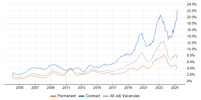 Job vacancy trend for Security Cleared in the East of England Job vacancy trend for Security Cleared in the East of England