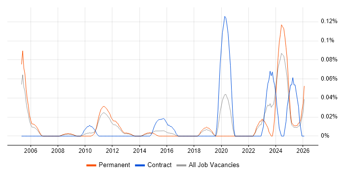 Security Compliance Analyst job vacancy trend in the East of England