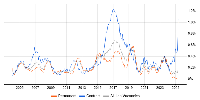 Job vacancy trend for Security Consultant in the East of England Job vacancy trend for Security Consultant in the East of England