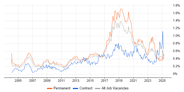 Job vacancy trend for Security Engineer in the East of England