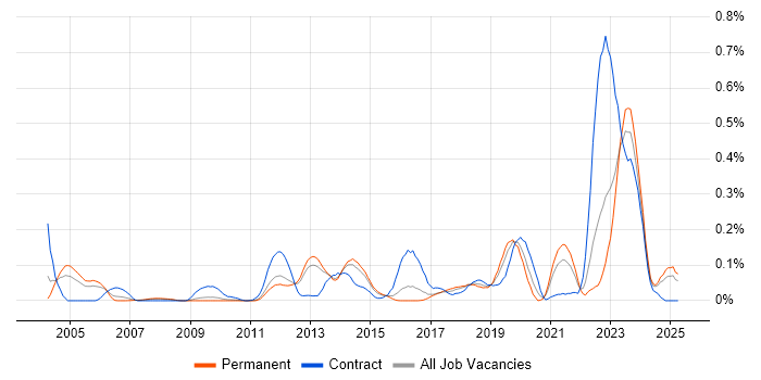 Job vacancy trend for Security Hardening in the East of England Job vacancy trend for Security Hardening in the East of England