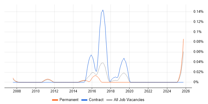 Security Incident Analyst job vacancy trend in the East of England