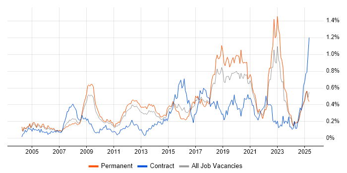Job vacancy trend for Security Management in the East of England Job vacancy trend for Security Management in the East of England